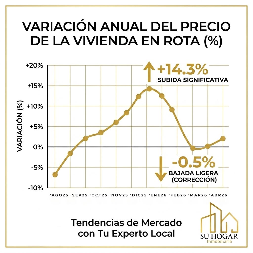 Grafica de precio de la vivienda en Rota 2026 Gráfico de la subida del precio de la vivienda en Rota en 2026.